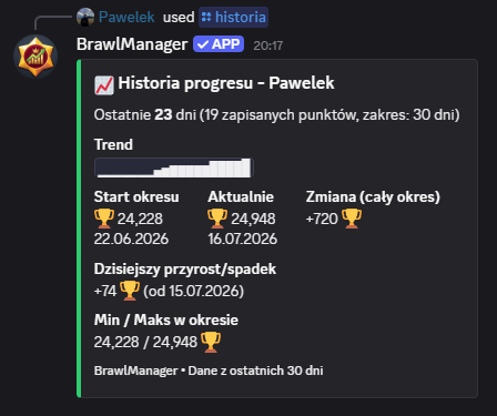Wynik komendy /historia na Discordzie, zakres 30 dni